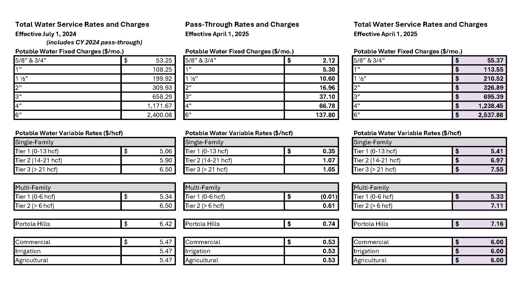 Trabuco FY 2025 Rate Tables 03-11-2025